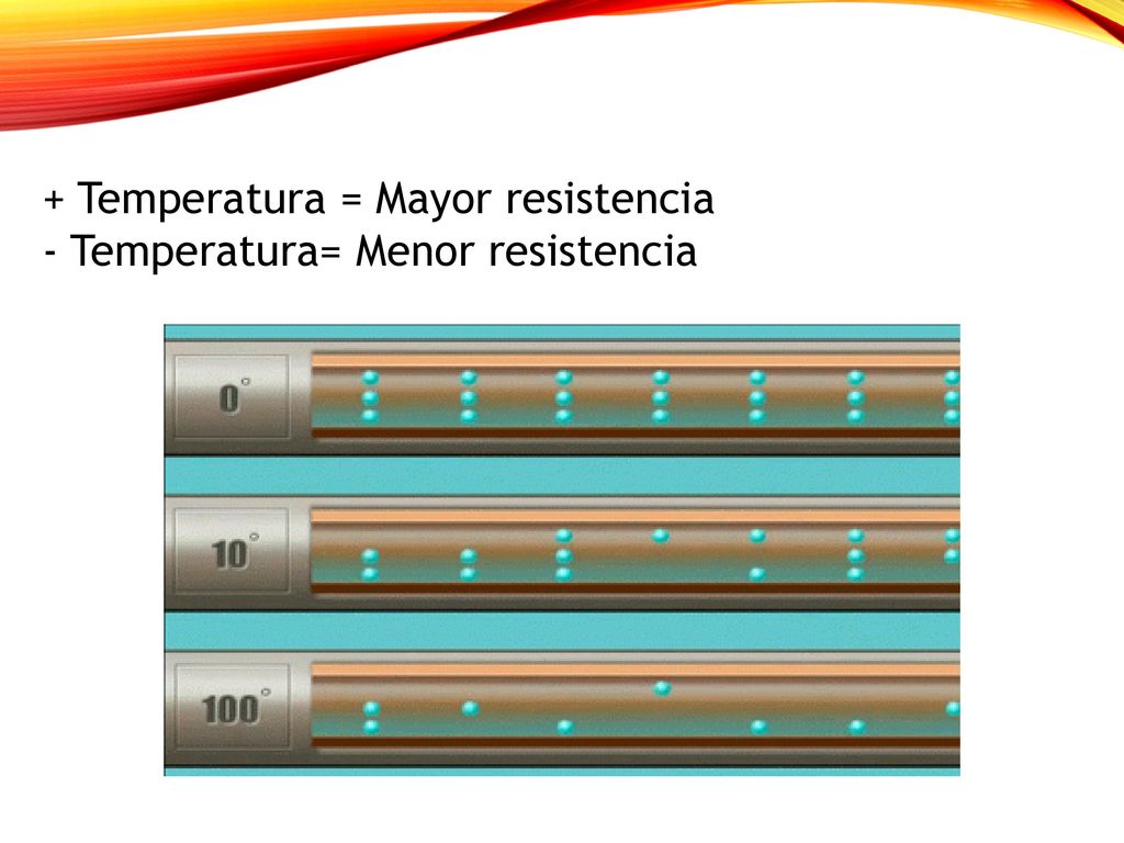 + Temperatura = Mayor resistencia - Temperatura= Menor resistencia