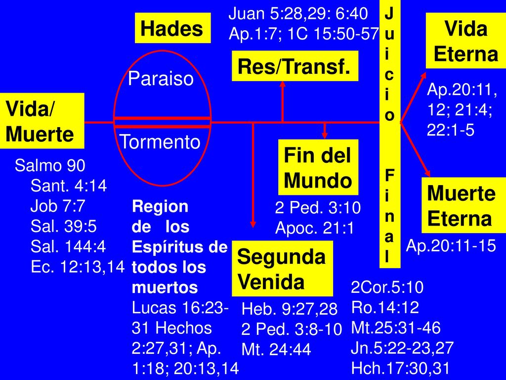 Hades Vida Eterna Res/Transf. Vida/ Muerte Fin del Mundo Muerte Eterna