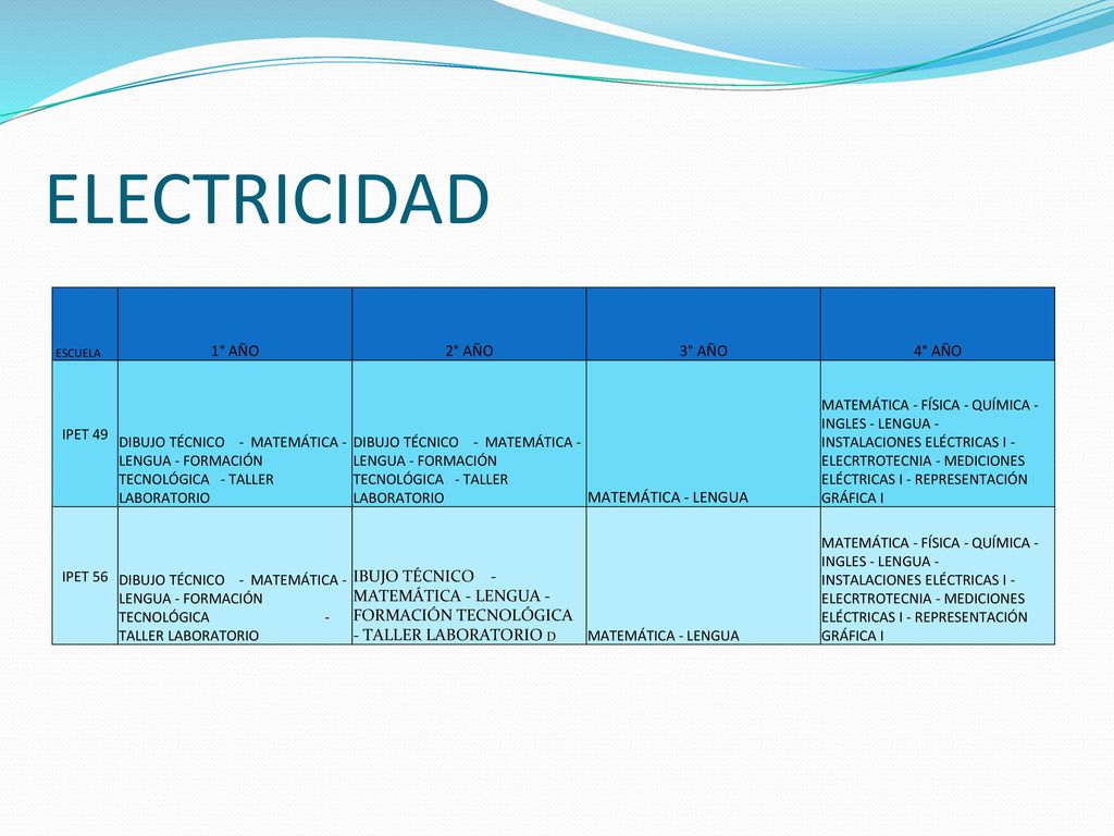 ELECTRICIDAD 1° AÑO 2° AÑO 3° AÑO 4° AÑO IPET 49