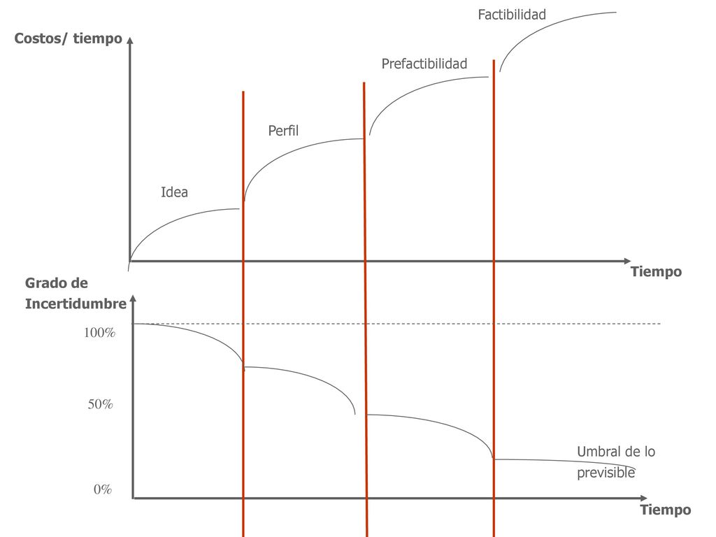 Factibilidad Costos/ tiempo. Prefactibilidad. Perfil. Idea. Tiempo. Grado de Incertidumbre. 100%