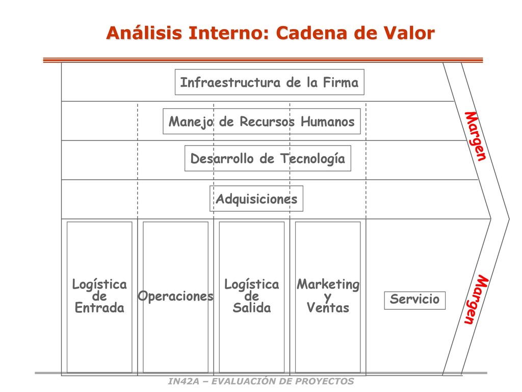 Análisis Interno: Cadena de Valor IN42A – EVALUACIÓN DE PROYECTOS