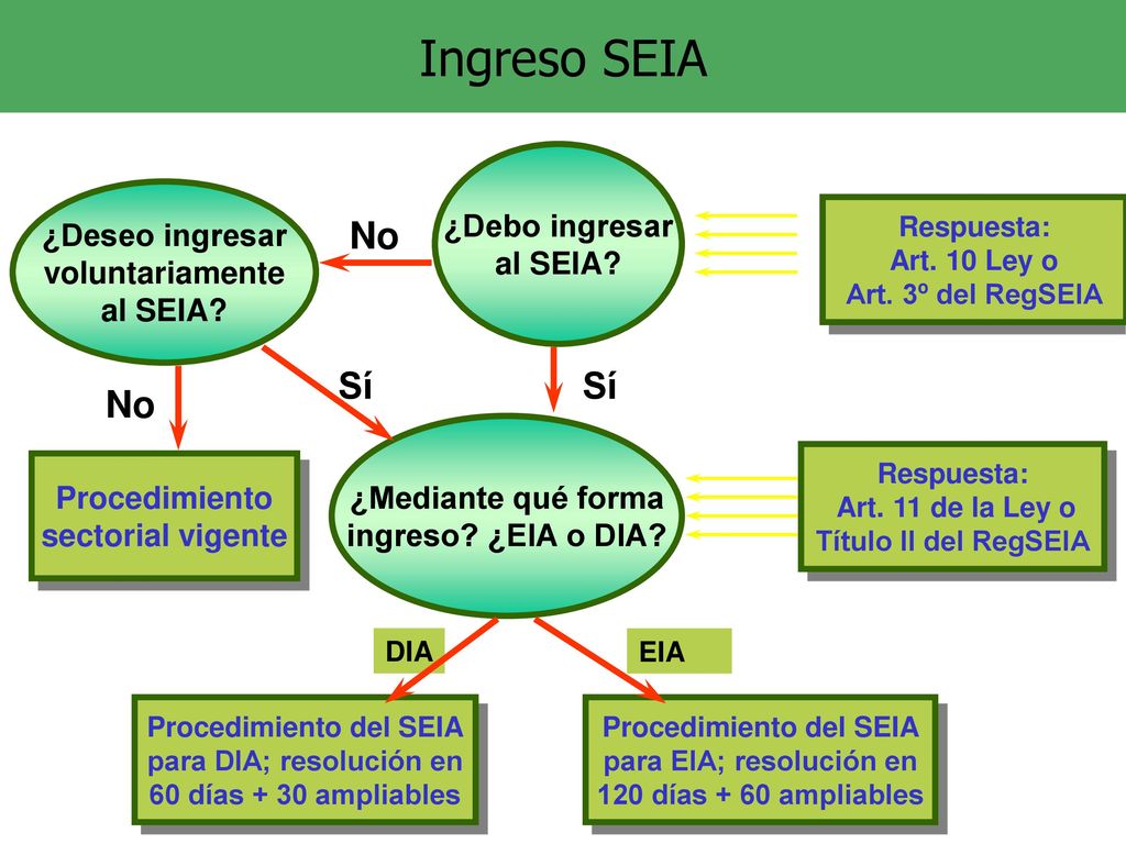 Ingreso SEIA No Sí Sí No ¿Debo ingresar al SEIA ¿Deseo ingresar
