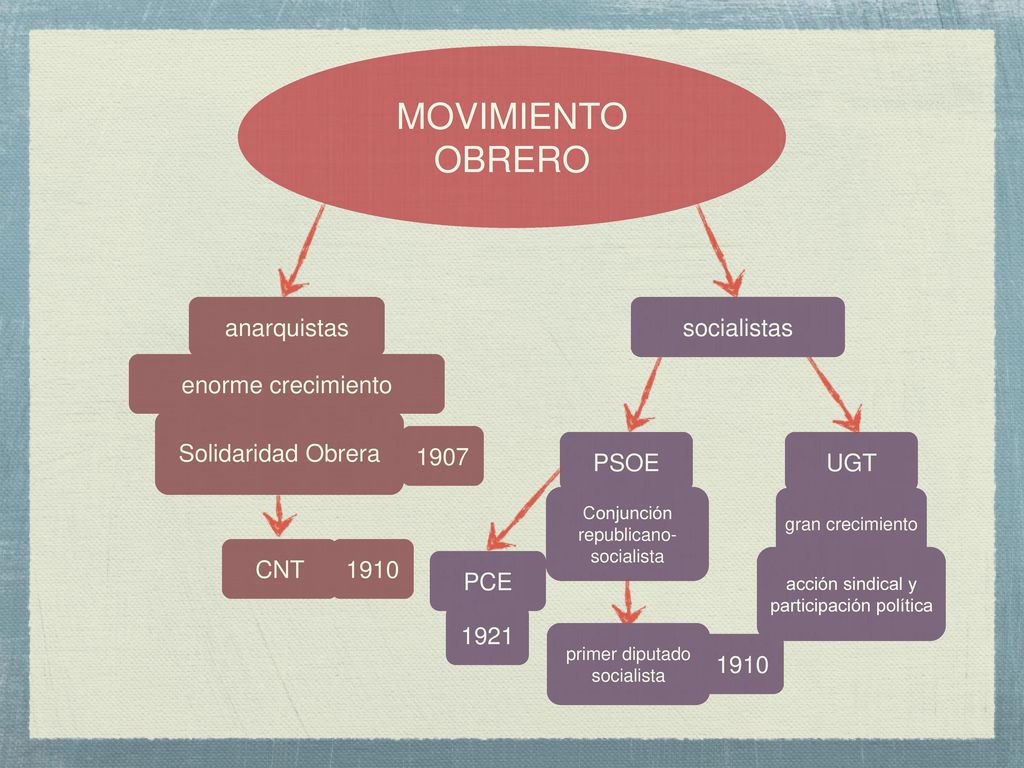 MOVIMIENTO OBRERO anarquistas socialistas enorme crecimiento
