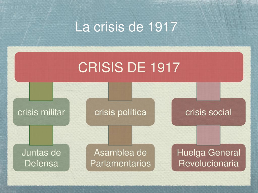La crisis de 1917 CRISIS DE 1917 crisis militar crisis política