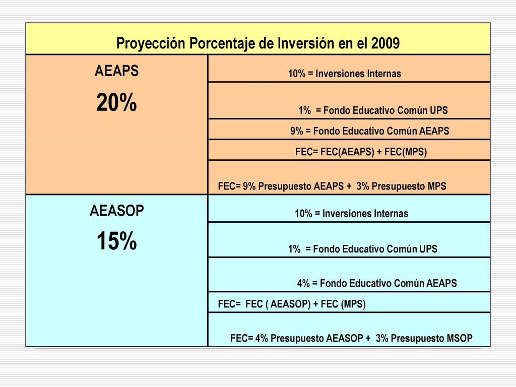 20% 15% Proyección Porcentaje de Inversión en el 2009 AEAPS AEASOP
