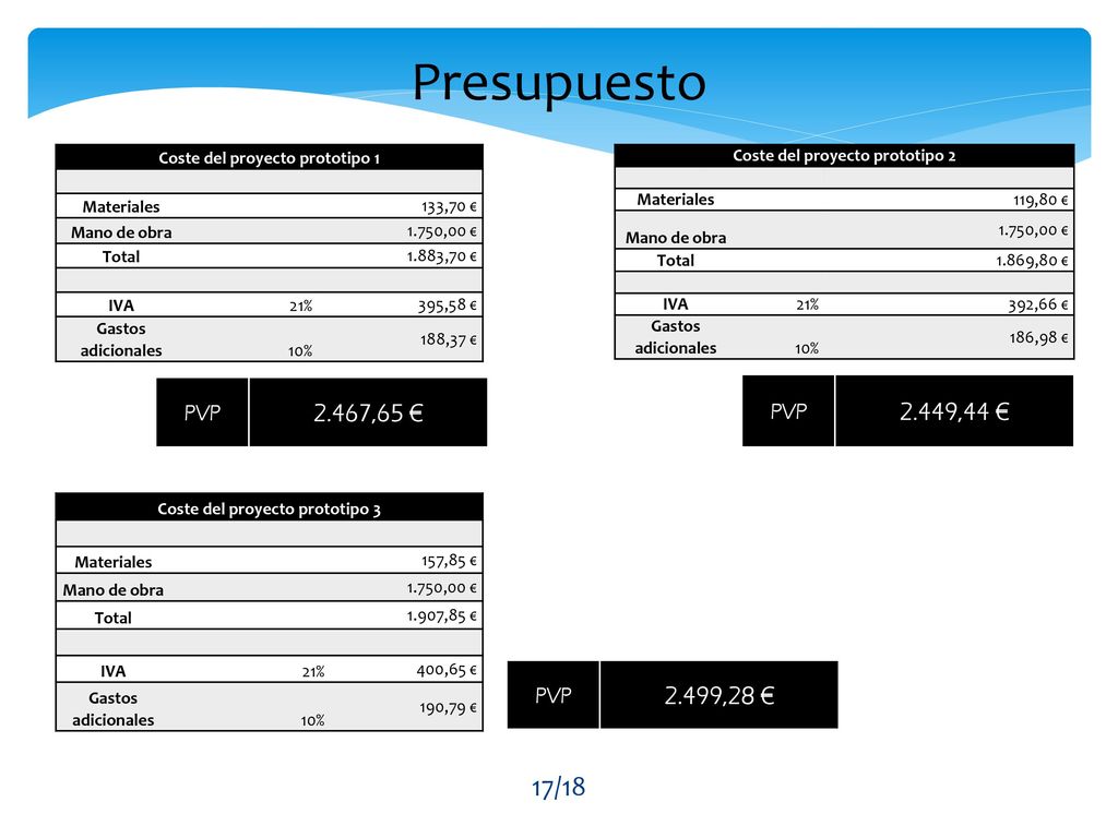 Presupuesto 2.467,65 € 2.449,44 € 2.499,28 € PVP PVP PVP