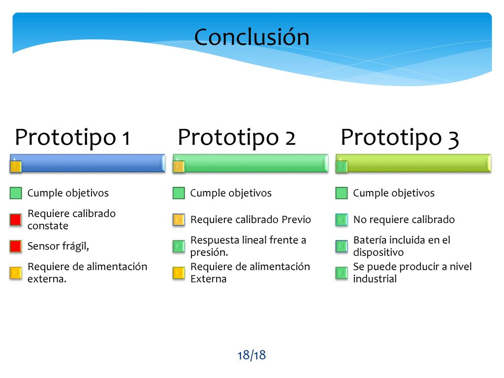 Conclusión Prototipo 1 Prototipo 2 Prototipo 3 Cumple objetivos