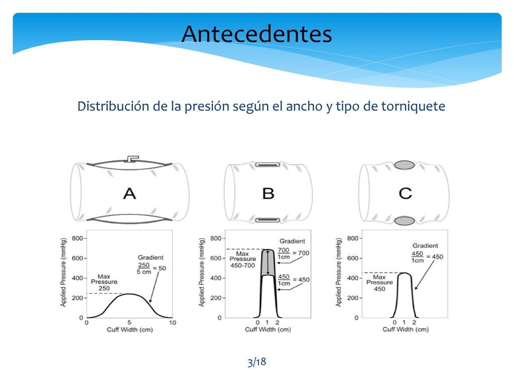 Distribución de la presión según el ancho y tipo de torniquete