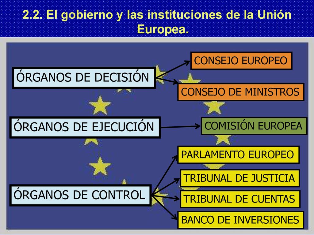Resultado de imagen de ORGANOS DE GOBIERNO DE LA UNION EUROPEA