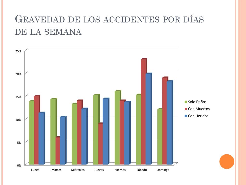 Gravedad de los accidentes por días de la semana