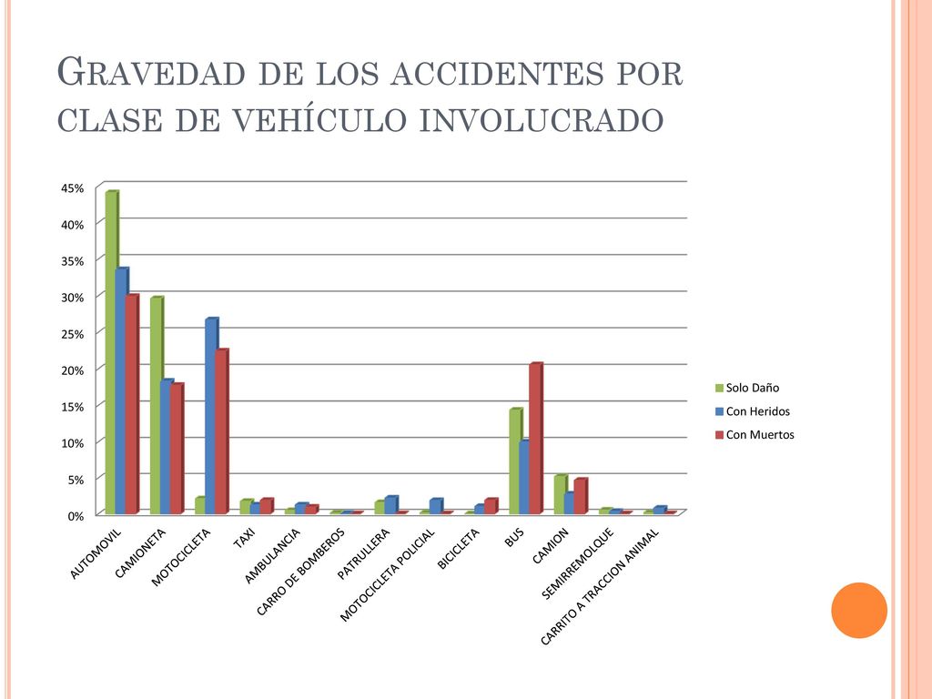 Gravedad de los accidentes por clase de vehículo involucrado
