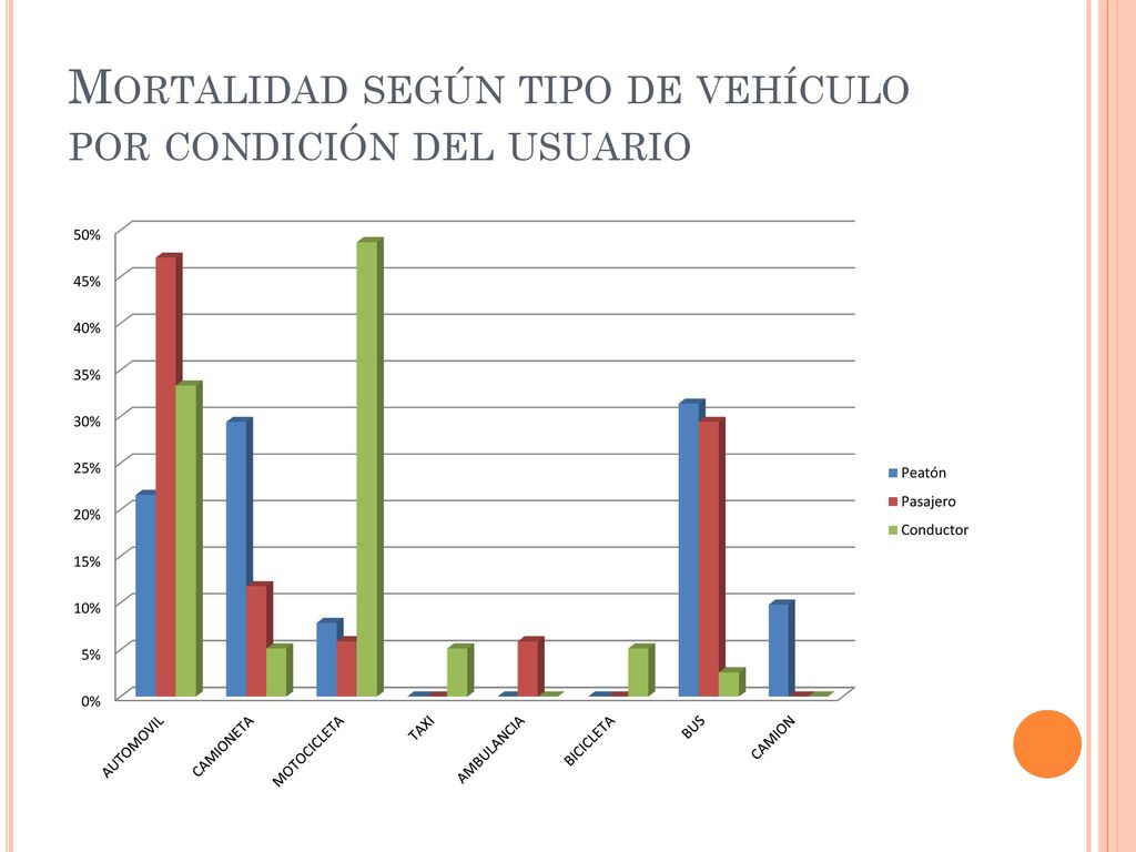 Mortalidad según tipo de vehículo por condición del usuario