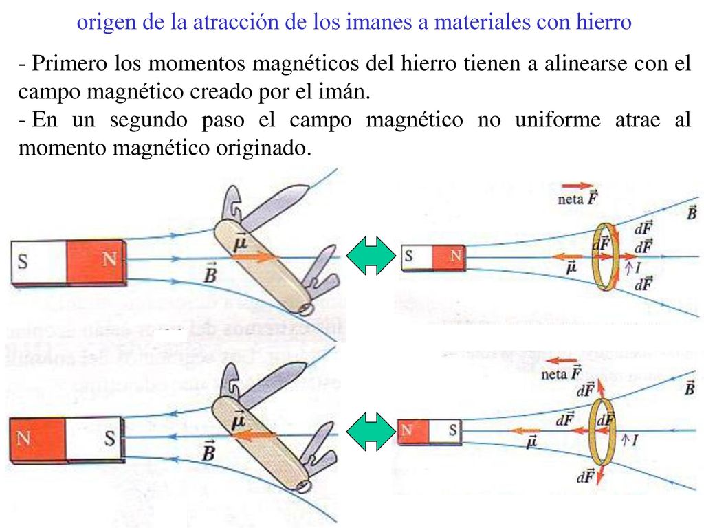 origen de la atracción de los imanes a materiales con hierro