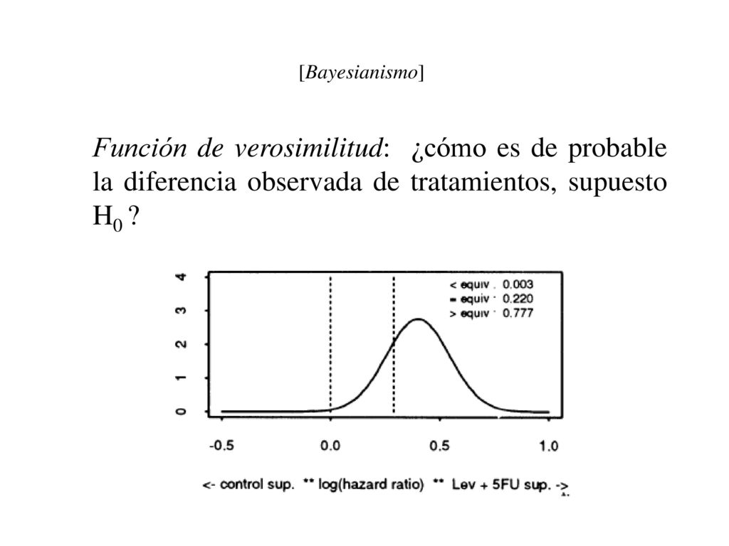 [Bayesianismo] Función de verosimilitud: ¿cómo es de probable la diferencia observada de tratamientos, supuesto H0