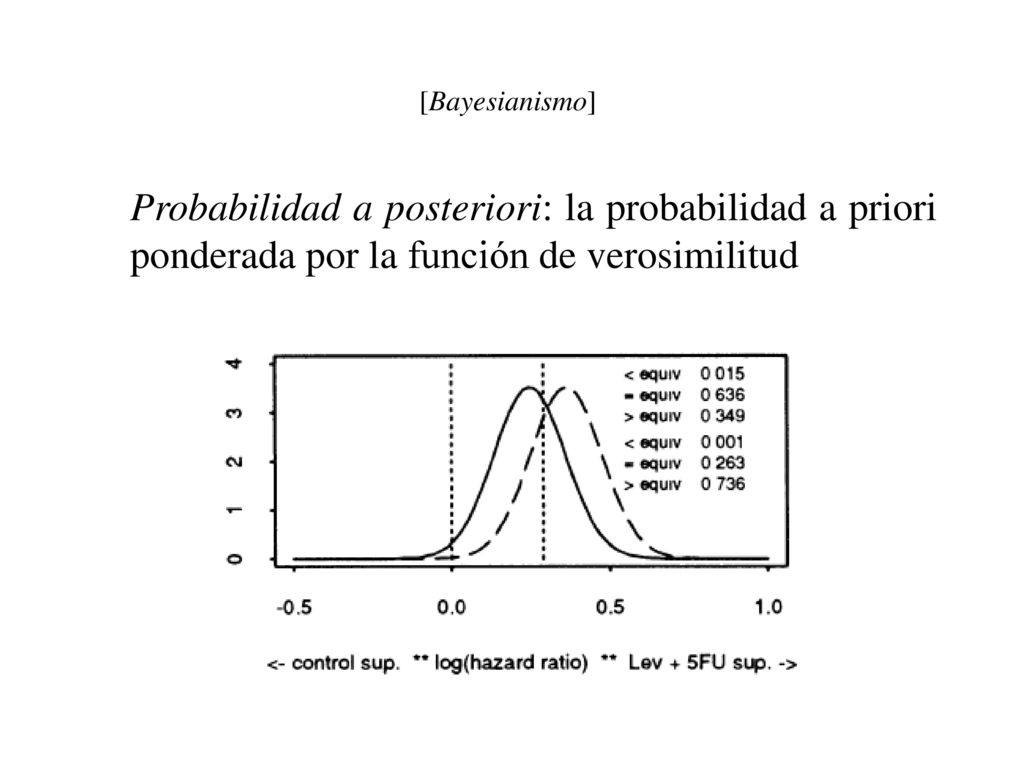 [Bayesianismo] Probabilidad a posteriori: la probabilidad a priori ponderada por la función de verosimilitud.