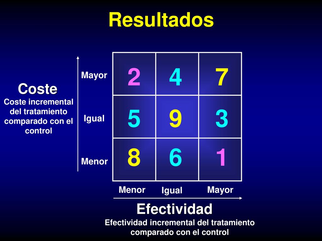 Resultados Coste Efectividad Mayor Igual Menor Menor