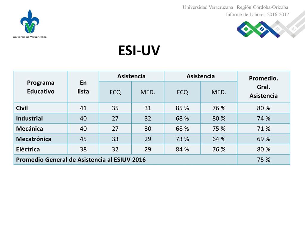 ESI-UV Programa Educativo En lista Asistencia Promedio. Gral. FCQ MED.