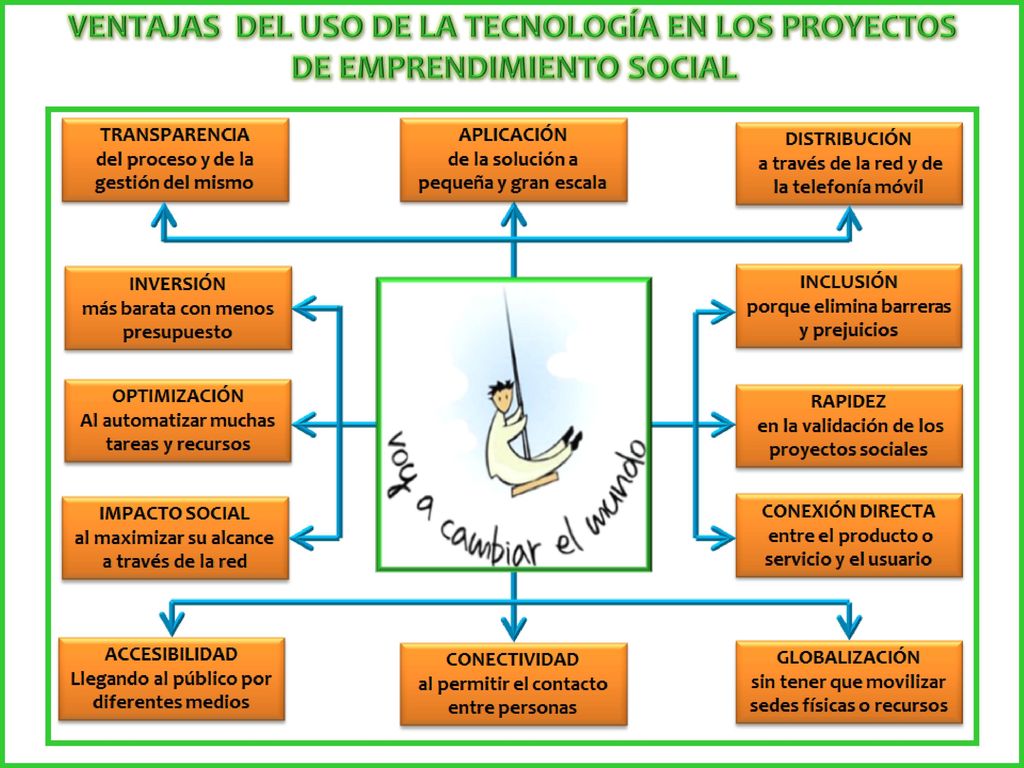 VENTAJAS DEL USO DE LA TECNOLOGÍA EN LOS PROYECTOS DE EMPRENDIMIENTO SOCIAL