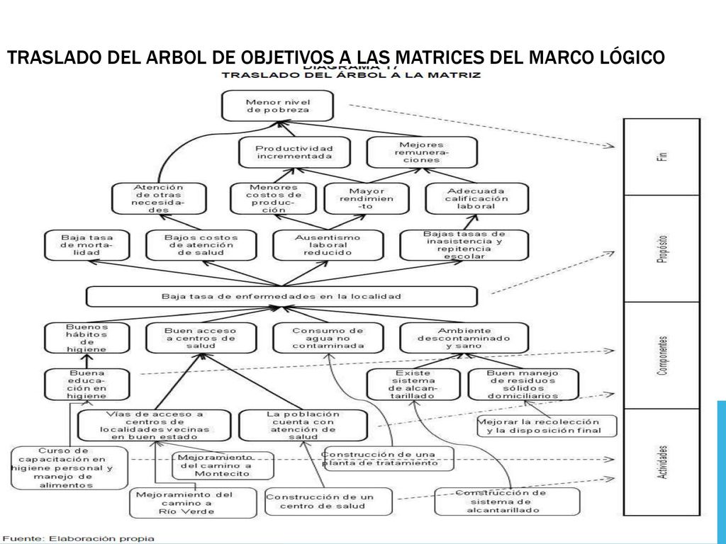 TRASLADO DEL ARBOL DE OBJETIVOS A LAS MATRICES DEL MARCO LÓGICO