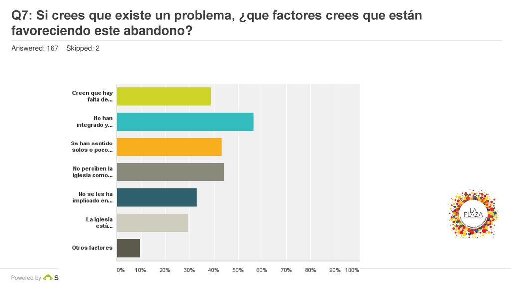 Q7: Si crees que existe un problema, ¿que factores crees que están favoreciendo este abandono