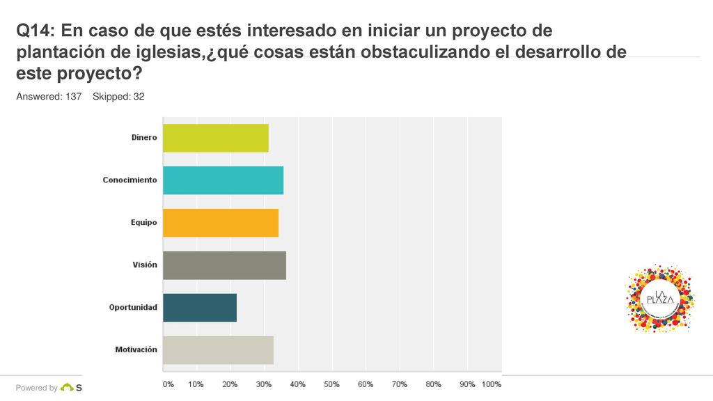 Q14: En caso de que estés interesado en iniciar un proyecto de plantación de iglesias,¿qué cosas están obstaculizando el desarrollo de este proyecto