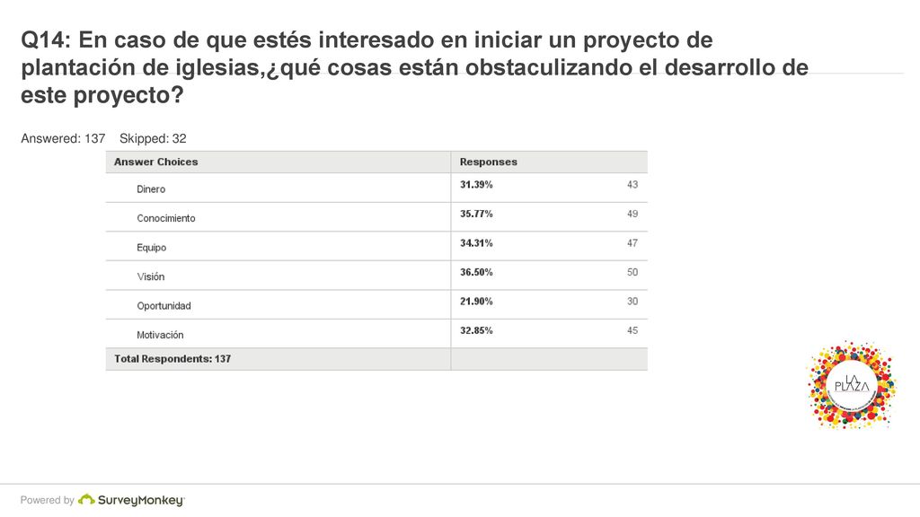 Q14: En caso de que estés interesado en iniciar un proyecto de plantación de iglesias,¿qué cosas están obstaculizando el desarrollo de este proyecto
