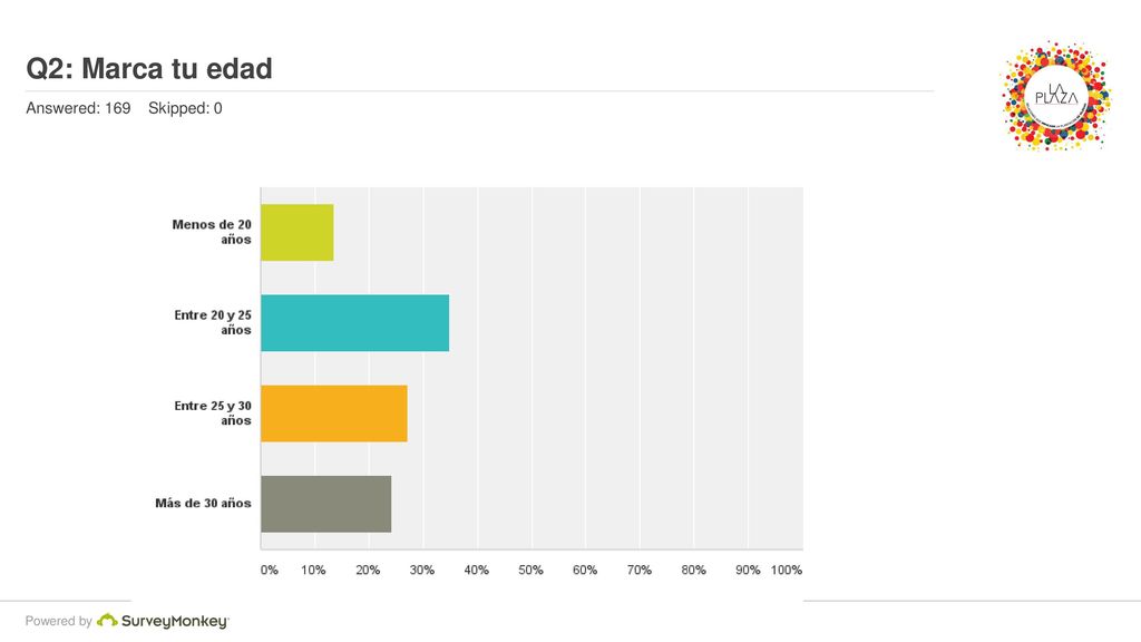 Q2: Marca tu edad Answered: 169 Skipped: 0