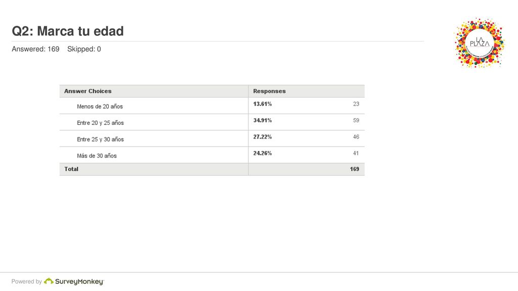 Q2: Marca tu edad Answered: 169 Skipped: 0