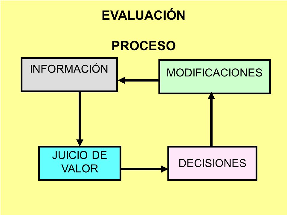 EVALUACIÓN PROCESO INFORMACIÓN MODIFICACIONES JUICIO DE VALOR