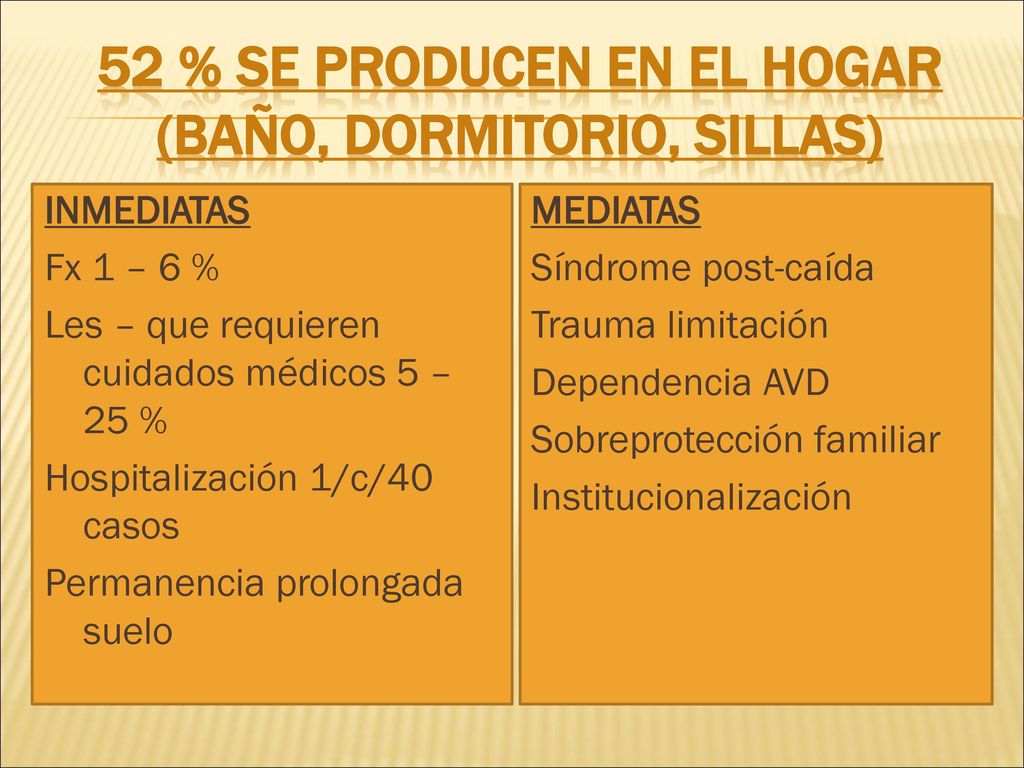 52 % se producen en el hogar (baño, dormitorio, sillas)