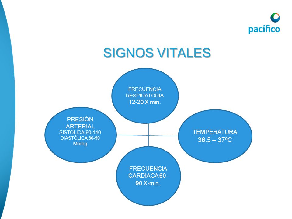 SIGNOS VITALES 36.5 – 37ºC TEMPERATURA X min. PRESIÒN ARTERIAL