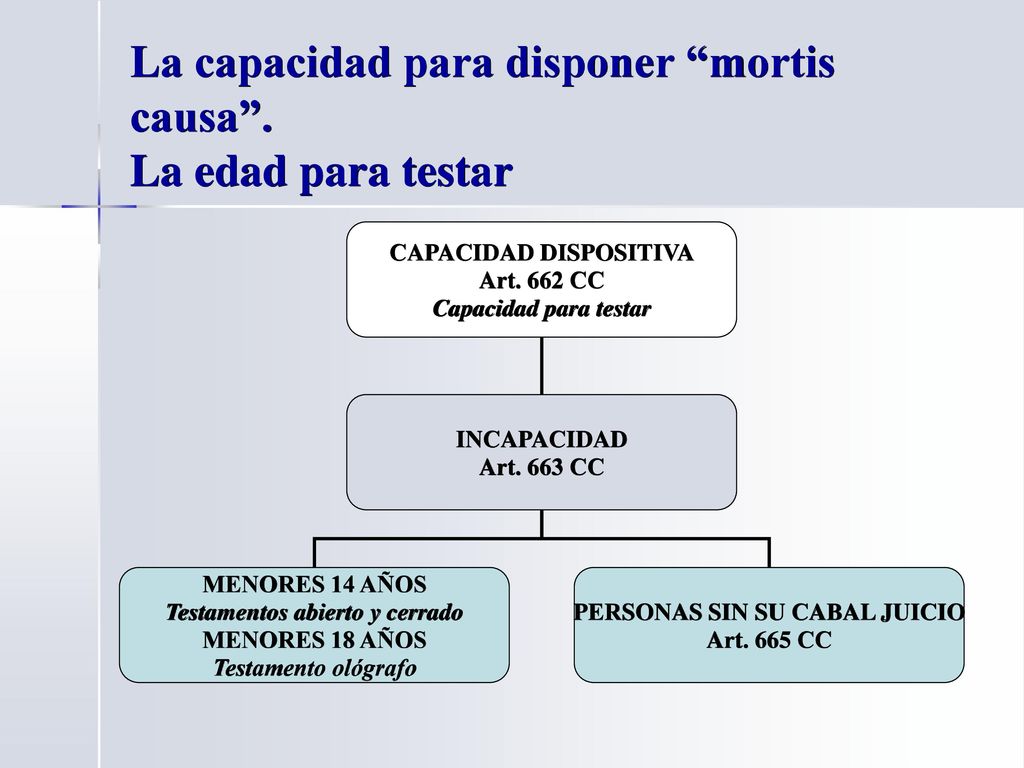 La capacidad para disponer mortis causa . La edad para testar