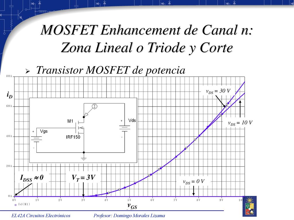 MOSFET Enhancement de Canal n: Zona Lineal o Triode y Corte