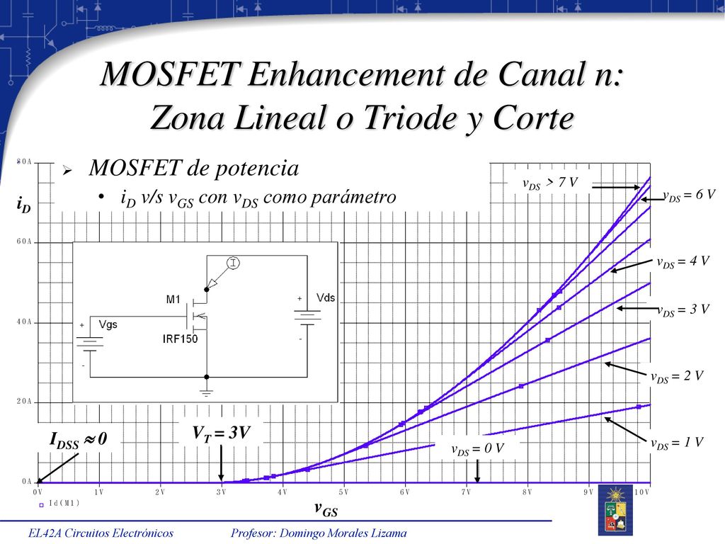 MOSFET Enhancement de Canal n: Zona Lineal o Triode y Corte