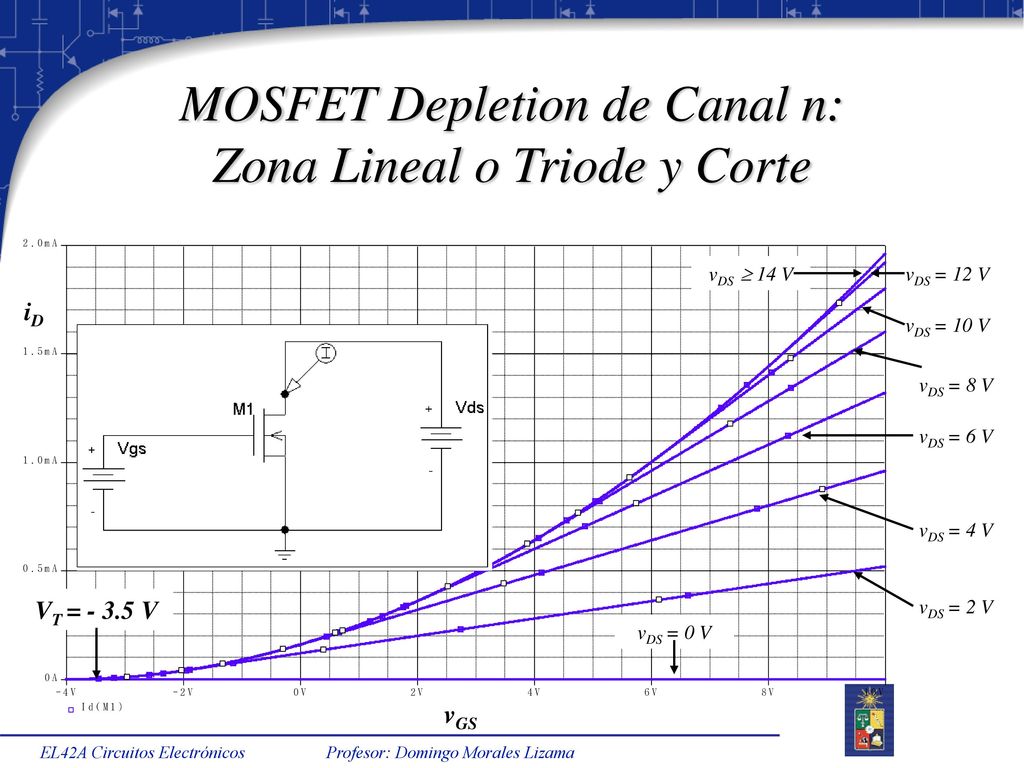 MOSFET Depletion de Canal n: Zona Lineal o Triode y Corte