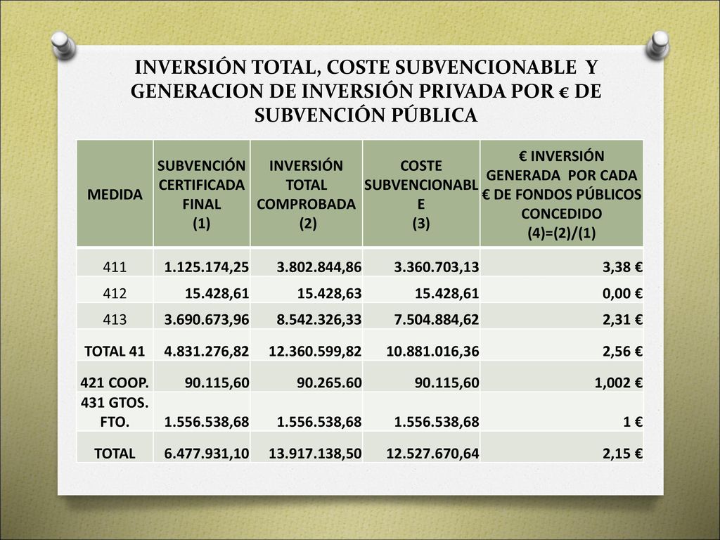 INVERSIÓN TOTAL, COSTE SUBVENCIONABLE Y GENERACION DE INVERSIÓN PRIVADA POR € DE SUBVENCIÓN PÚBLICA