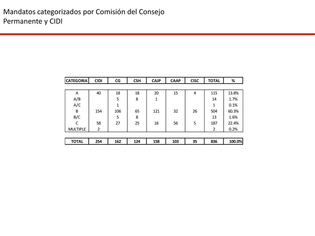 Mandatos categorizados por Comisión del Consejo Permanente y CIDI