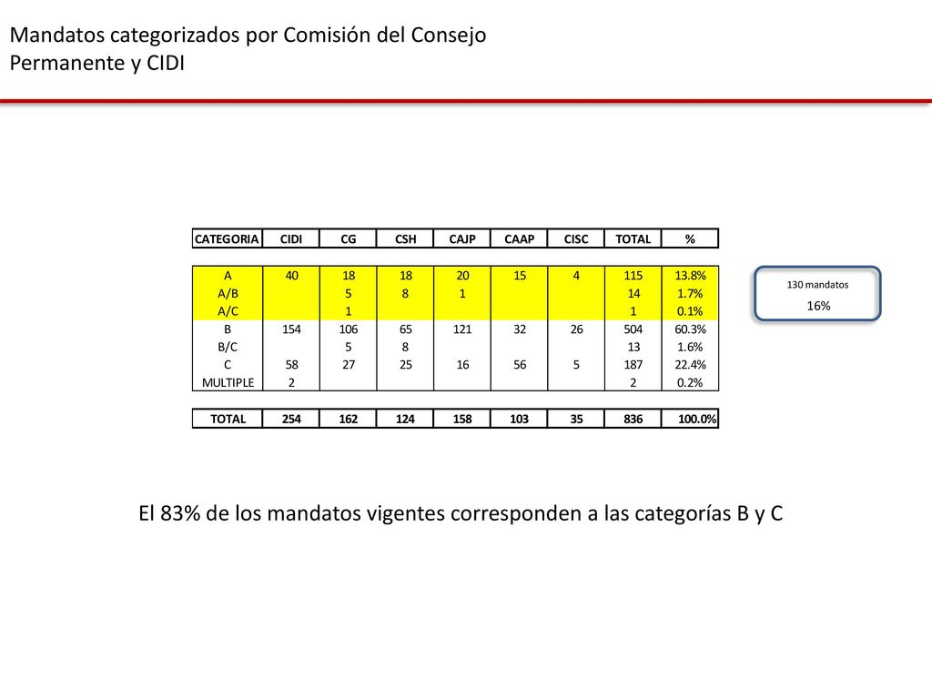 Mandatos categorizados por Comisión del Consejo Permanente y CIDI