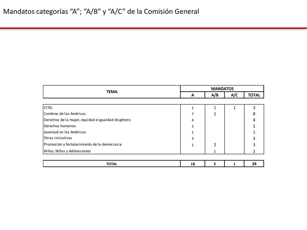 Mandatos categorías A ; A/B y A/C de la Comisión General