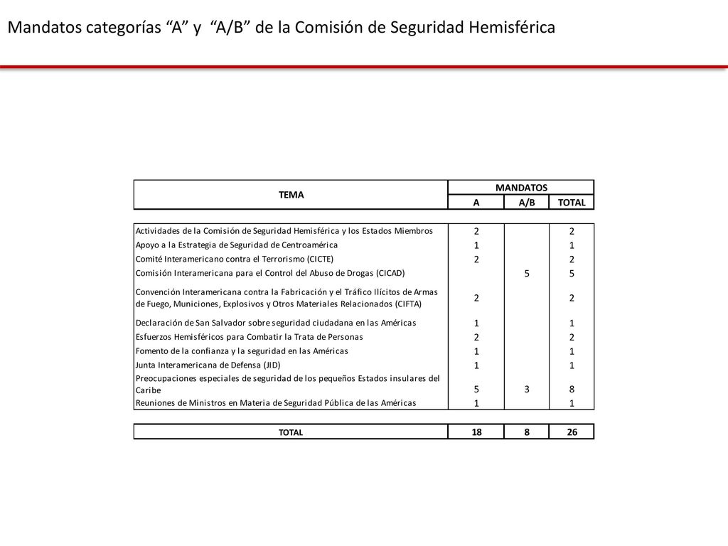 Mandatos categorías A y A/B de la Comisión de Seguridad Hemisférica