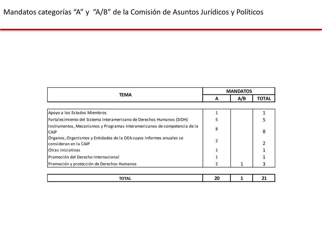 Mandatos categorías A y A/B de la Comisión de Asuntos Jurídicos y Políticos
