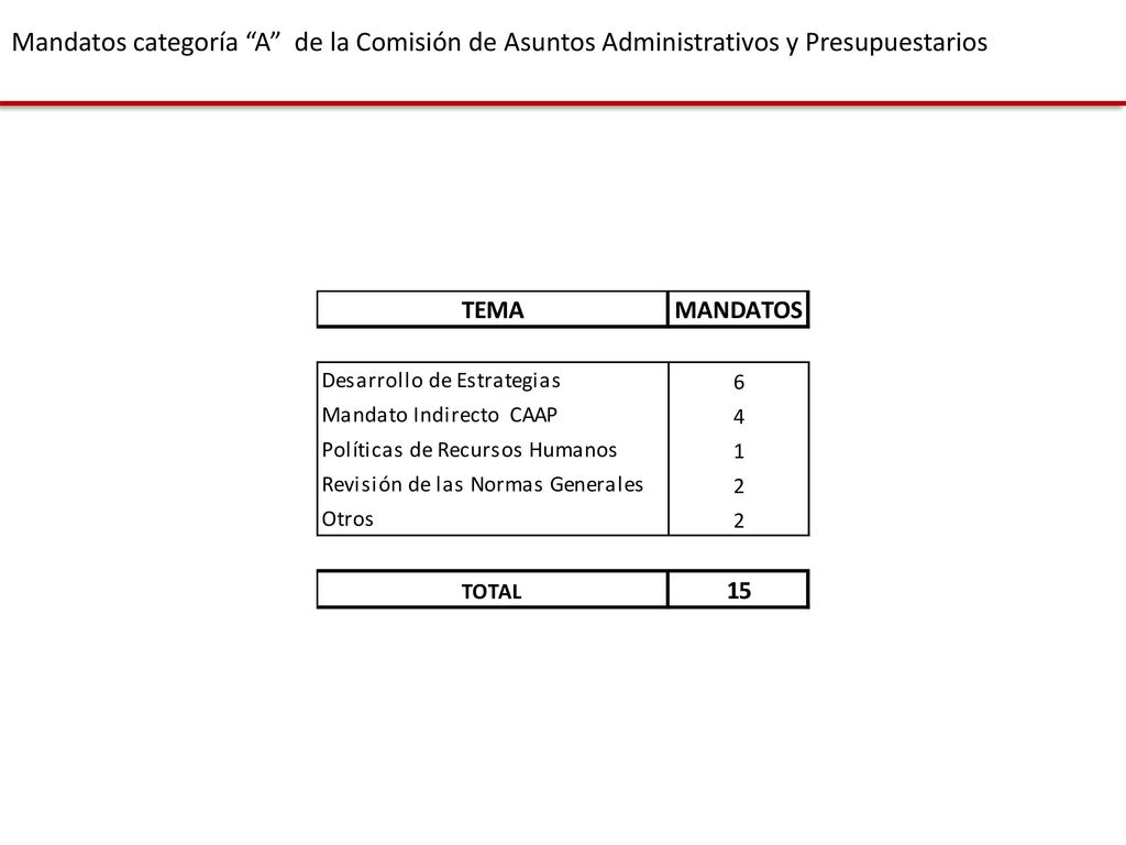 Mandatos categoría A de la Comisión de Asuntos Administrativos y Presupuestarios