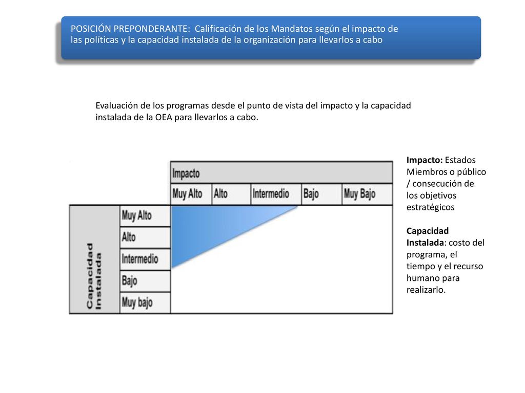 POSICIÓN PREPONDERANTE: Calificación de los Mandatos según el impacto de las políticas y la capacidad instalada de la organización para llevarlos a cabo