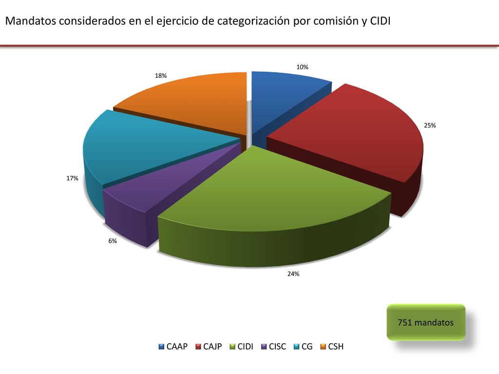Mandatos considerados en el ejercicio de categorización por comisión y CIDI