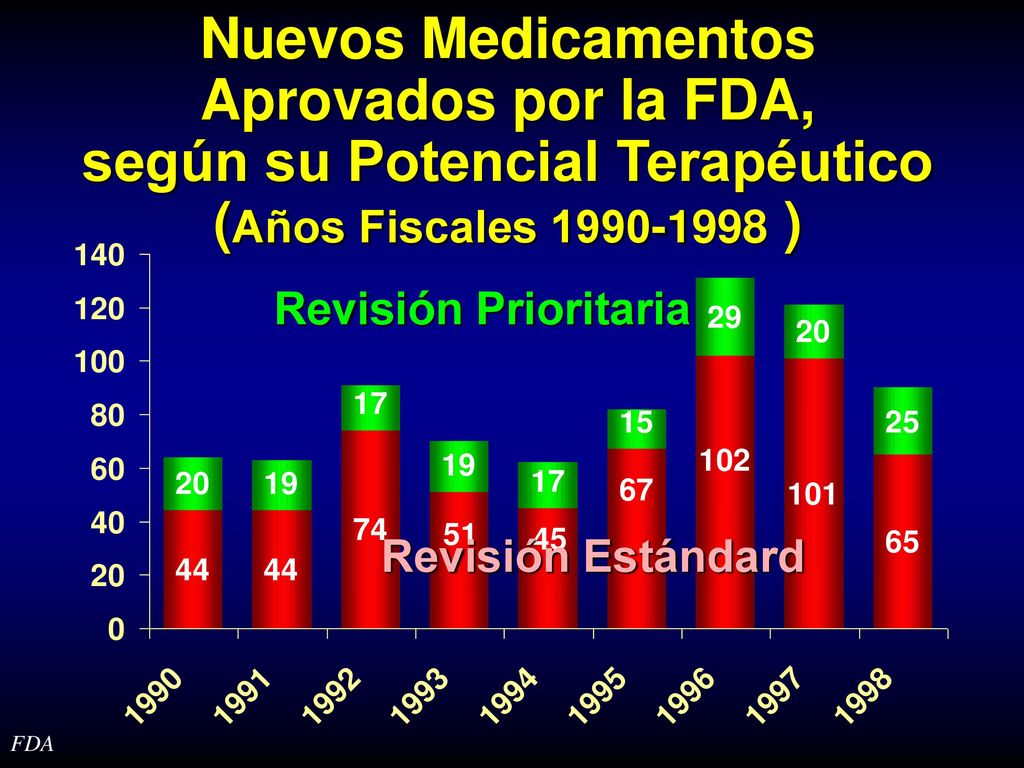 Nuevos Medicamentos Aprovados por la FDA, según su Potencial Terapéutico (Años Fiscales )