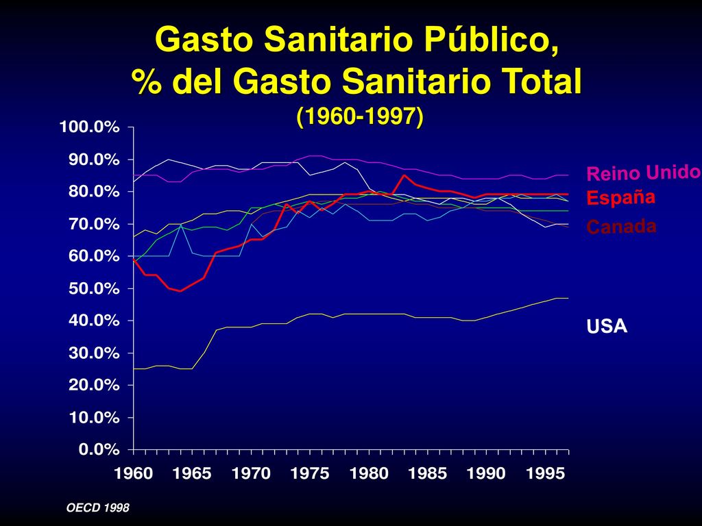Gasto Sanitario Público, % del Gasto Sanitario Total ( )