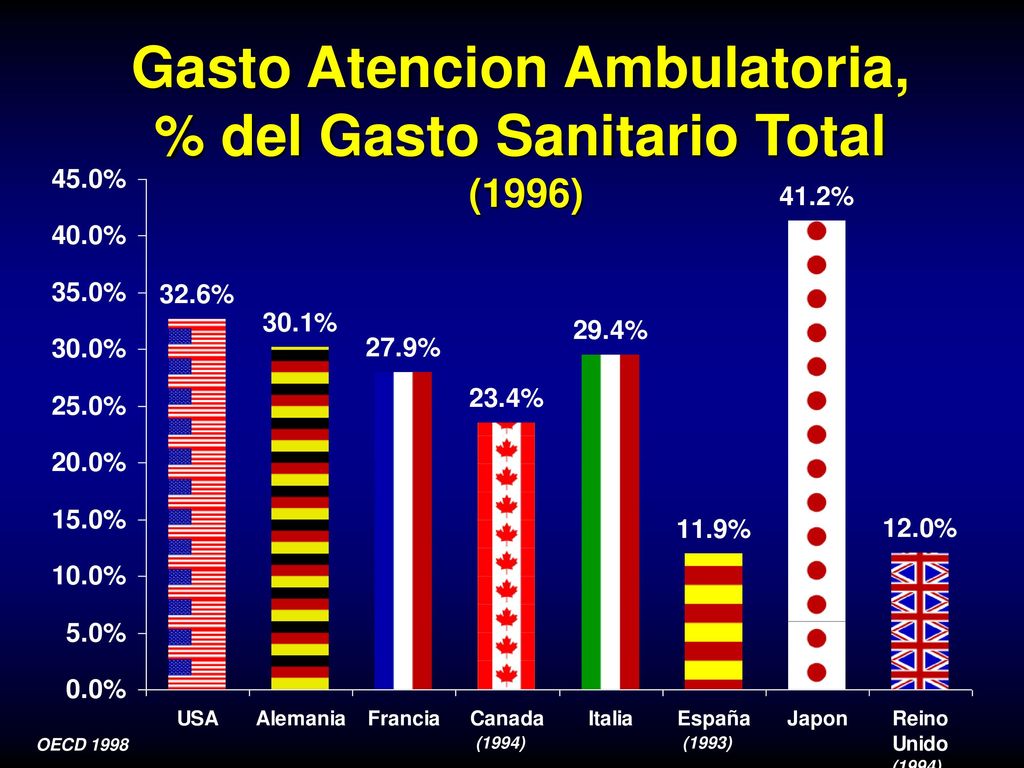 Gasto Atencion Ambulatoria, % del Gasto Sanitario Total (1996)