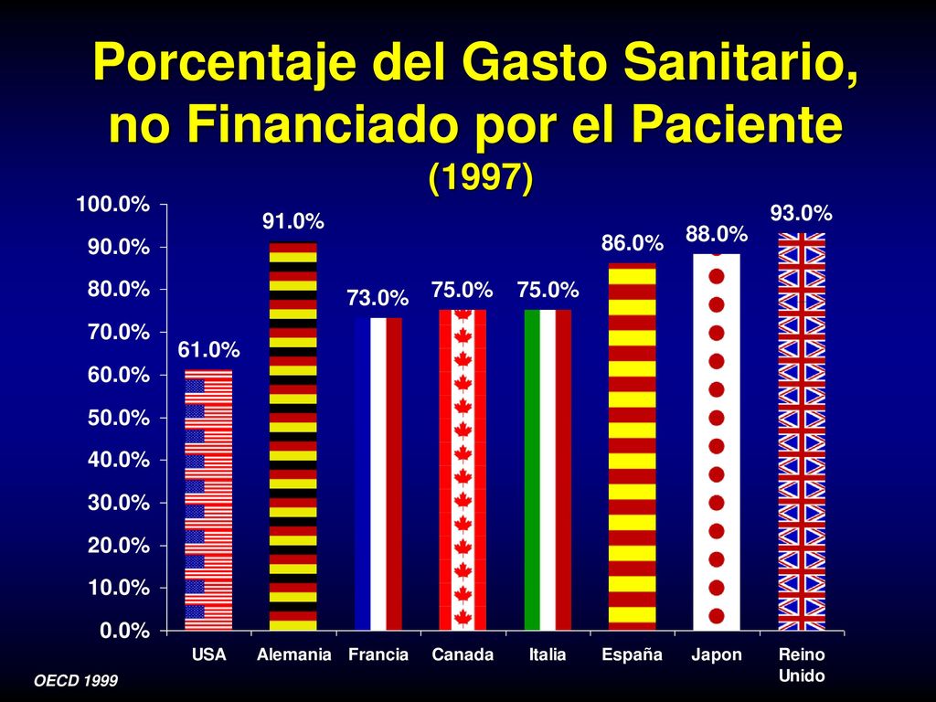Porcentaje del Gasto Sanitario, no Financiado por el Paciente (1997)