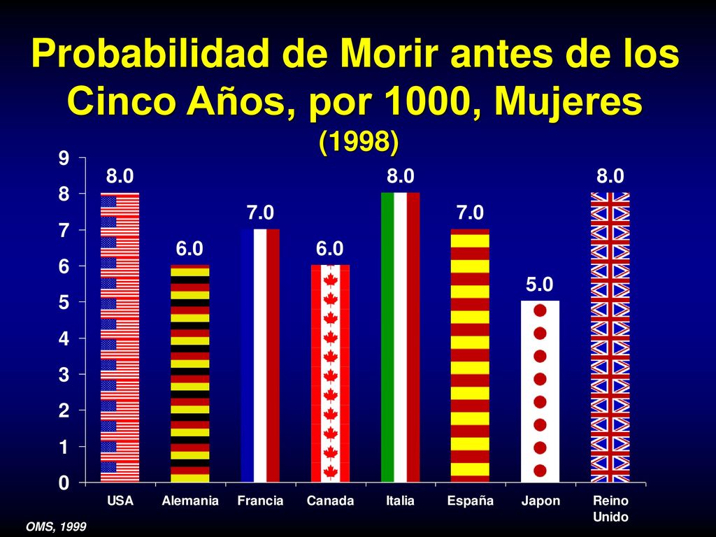 Probabilidad de Morir antes de los Cinco Años, por 1000, Mujeres (1998)