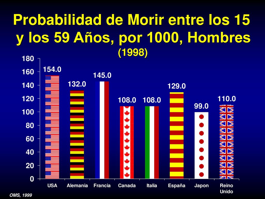 Probabilidad de Morir entre los 15 y los 59 Años, por 1000, Hombres (1998)